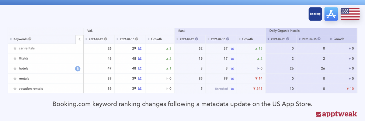 Booking.com's metadata impact Booking.com's impact on visibility and installs following keyword updates